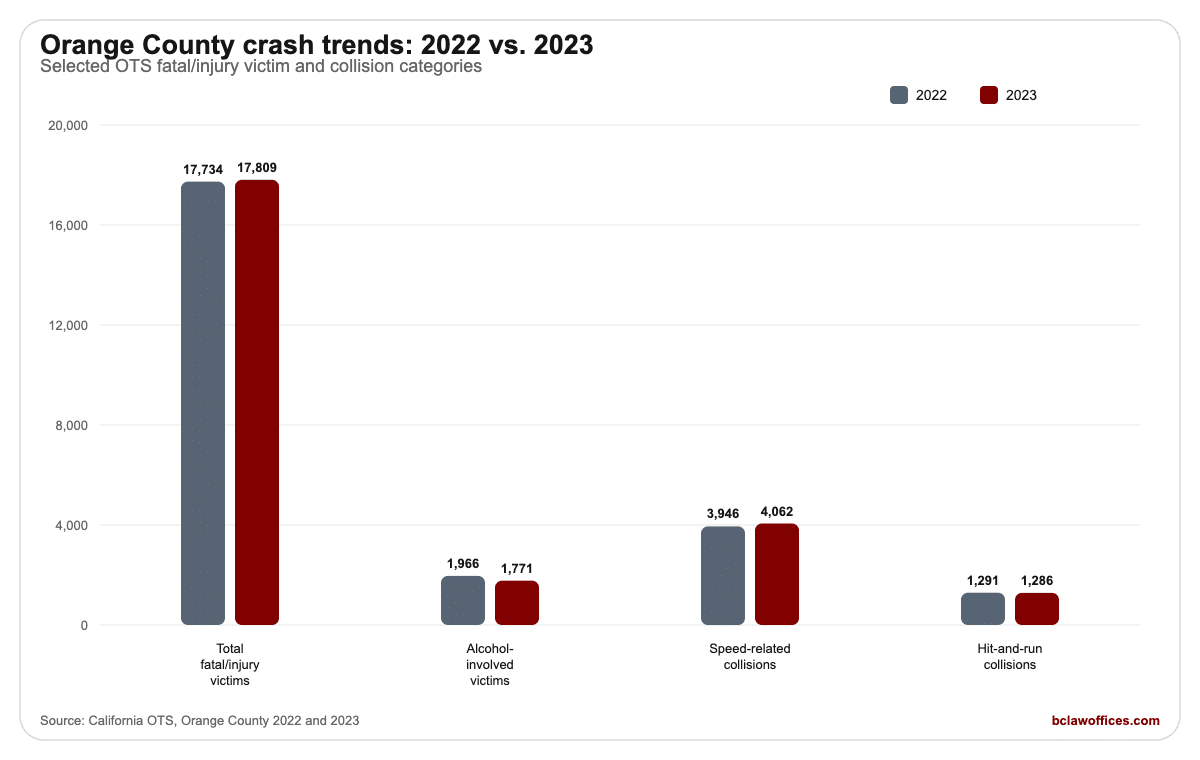 orange county 2022 vs 2023