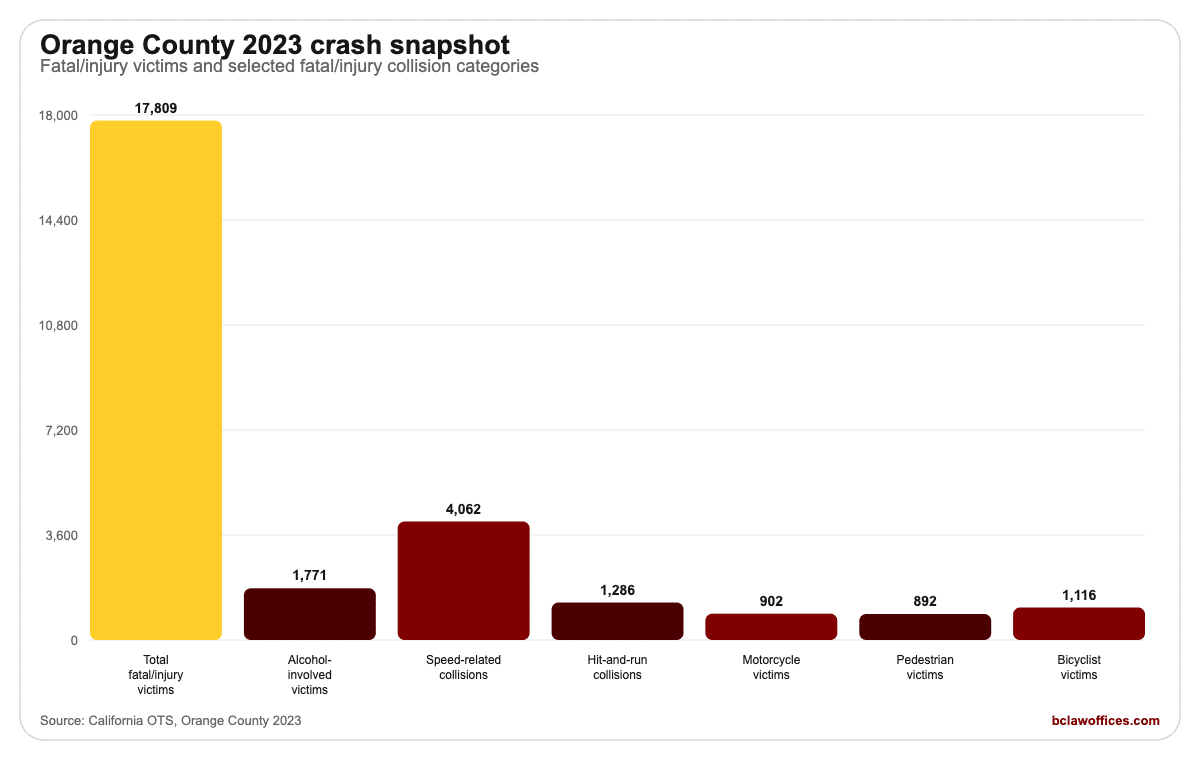 orange county 2023 crash snapshot
