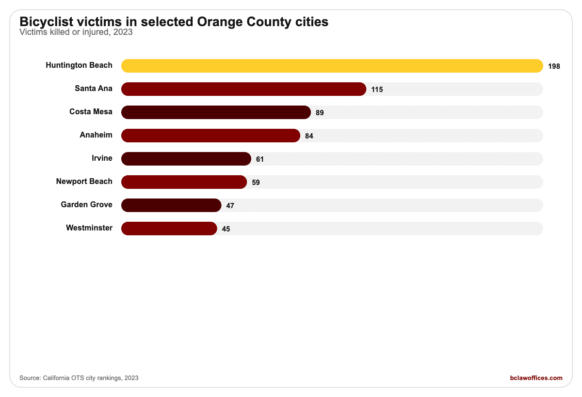 orange county bicyclist victims