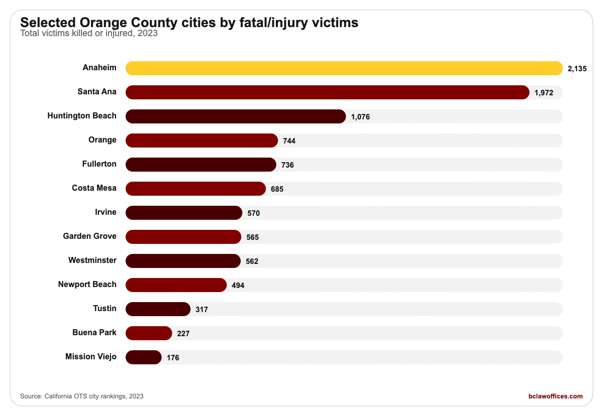 orange county city fatal injury victims