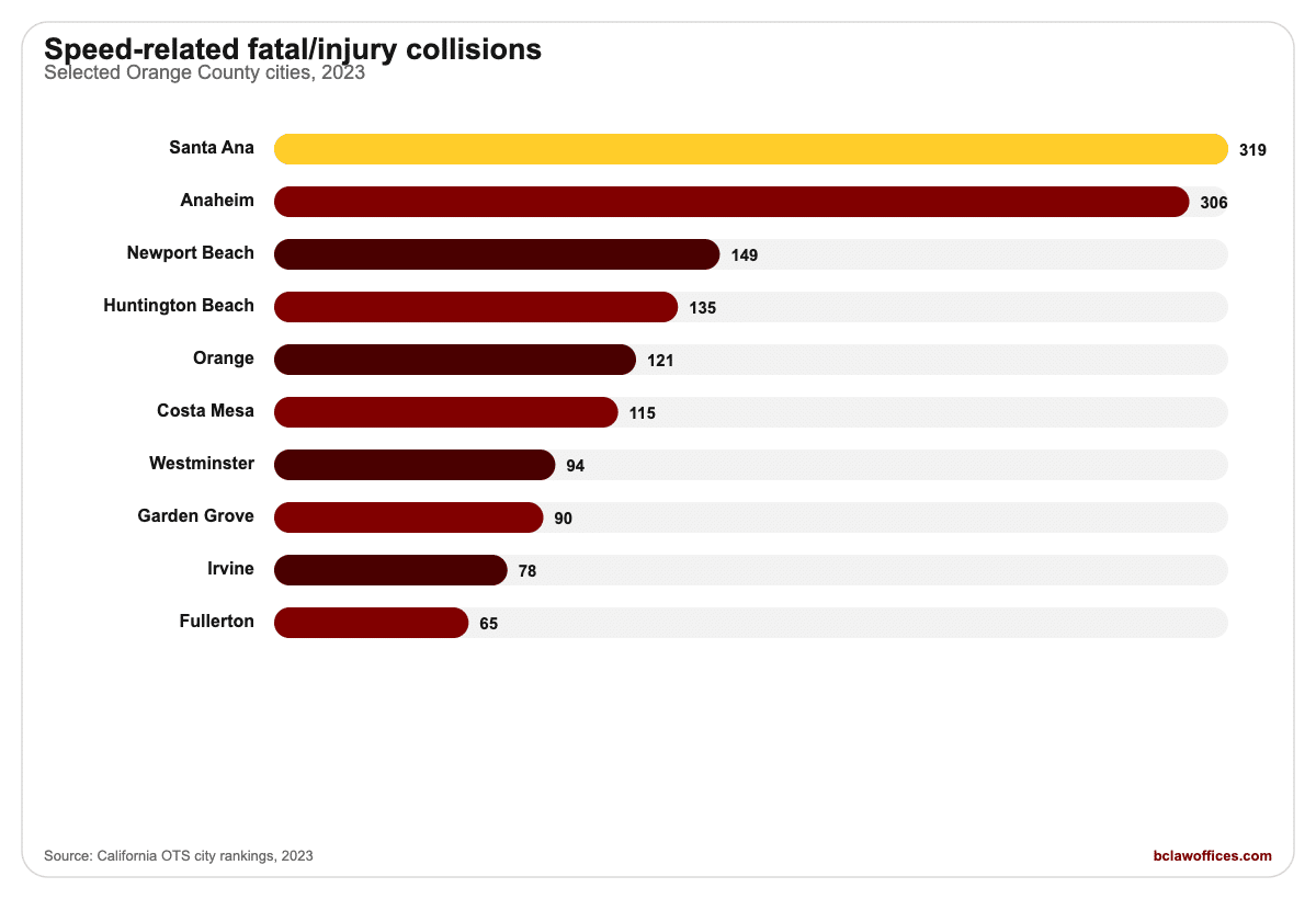 orange county speed related collisions